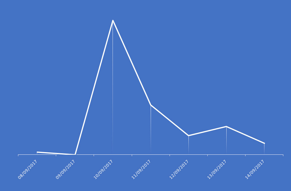 Our web traffic for Rame Peninsula spiked over the weekend thanks to our excellent organic rankings and a little mention of the area on BBC's Countryfile.