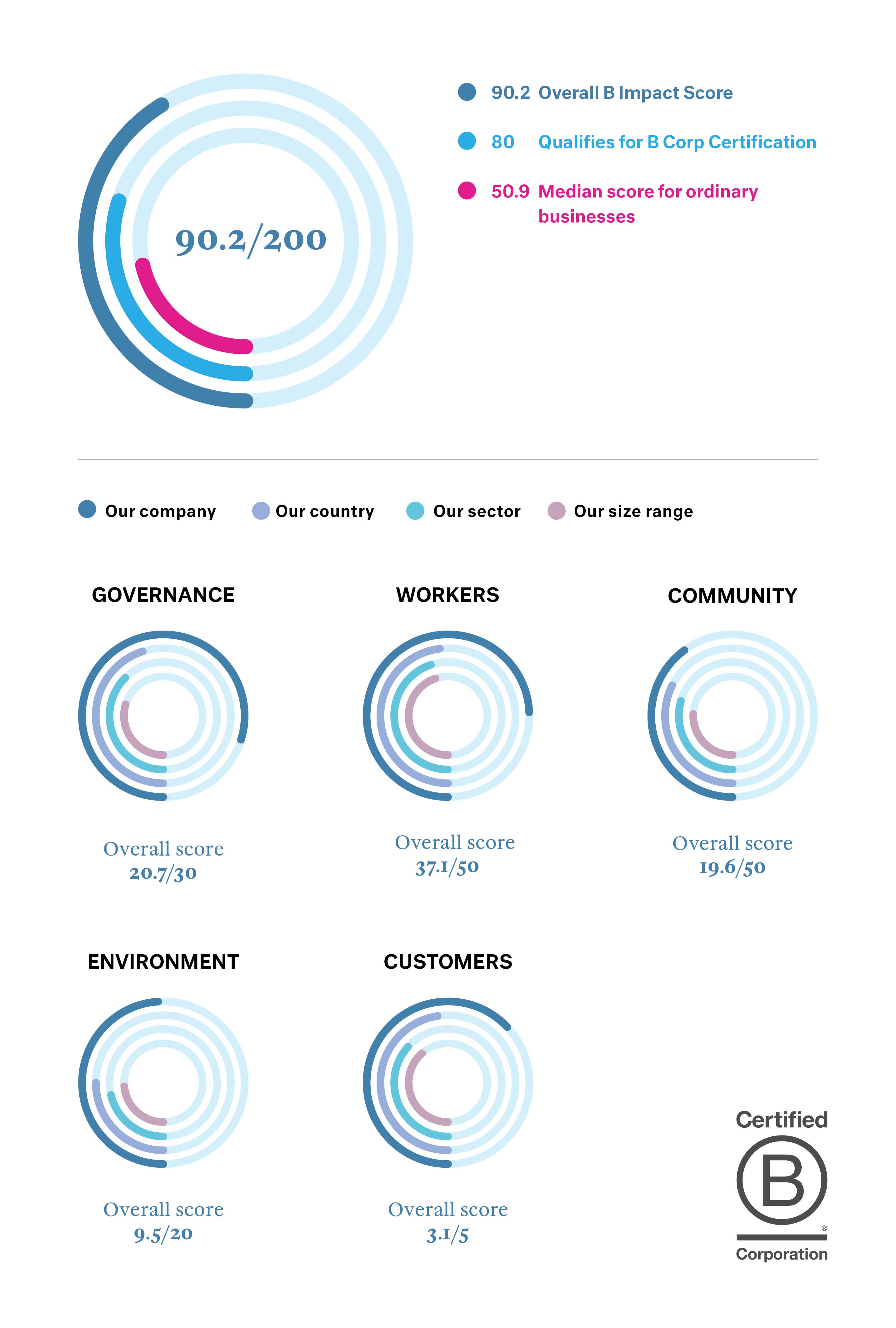 B Corp Overall Score